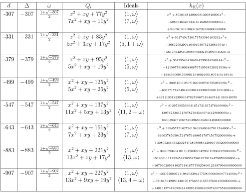 Table 3.5: Imaginary quadratic elds K√ = Q(d) of class number 3