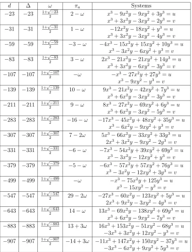 Table 3.6: Imaginary quadratic elds K√ = Q(d) of class number 3