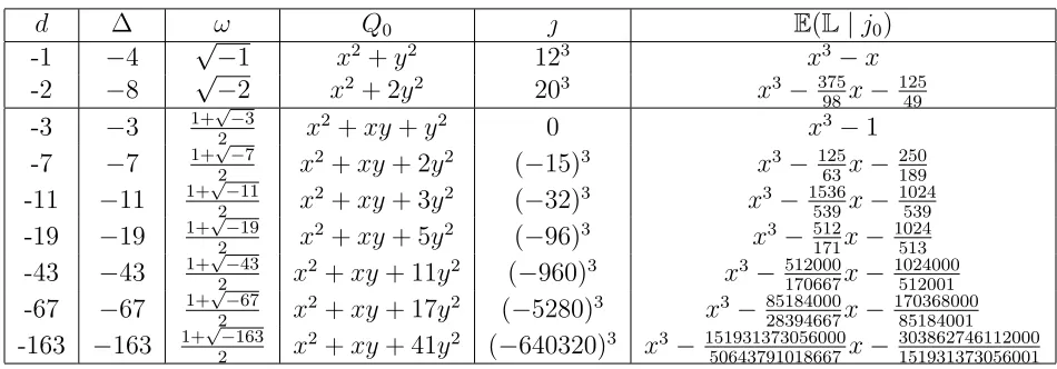 Table 3.1: Imaginary quadratic elds K√ = Q(d) of class number 1
