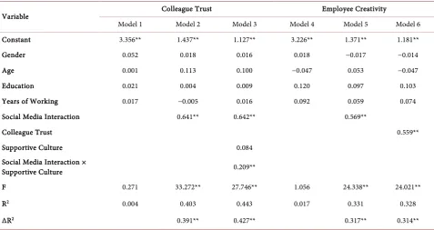 Table 3. The means, standard deviation and the correlation coefficients. 