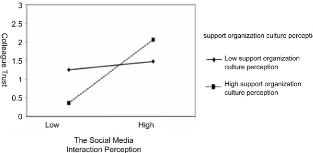 Figure 2. The Diagram on the regulatory effect of supportive organizational culture per-ception on the relationship between social media interaction perception and colleague trust