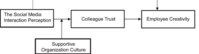 Figure 1. The relationship model of team members’ social media interaction perception, colleague trust, supportive organizational culture and employee creativity