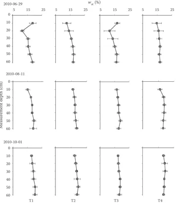 Figure 3. Temporal and spatial distribution of average gravimetric water content (wat) measured in profiles along transects T1, T2, T3, and T4 at three dates in 2010