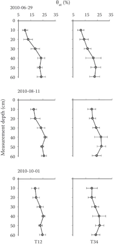 Figure 4. Gravimetric transect water content (wpt) and standard deviation measured at three dates in 2010 (a) and com-bination of transect data (b); small letters indicate the same significance level (P > 0.05)