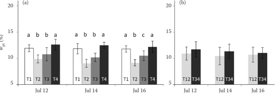 Figure 6. Volumetric transect water content (θpt) in the vine rows (T12 and T34), 2010