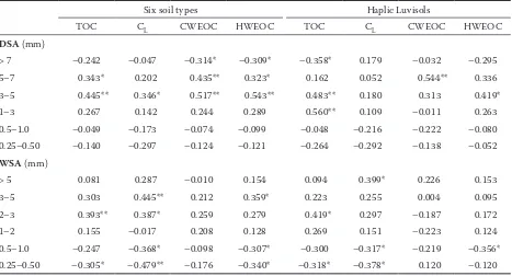 Table 2. Dependence between the fractions of dry-sieved (DSA) and wet-sieved (WSA) macro-aggregates and carbon in the set of six soil types and Haplic Luvisols