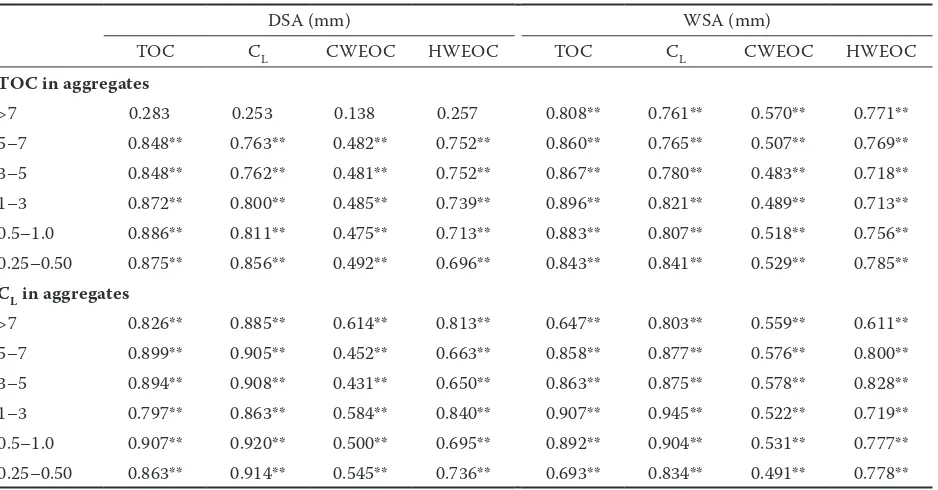 Table 3. Influence of total organic carbon (TOC) and labile forms of carbon in soil on the content of TOC and labile carbon (CL) in dry-sieved macro-aggregates (DSA) and water-resistant (WSA) macro-aggregates