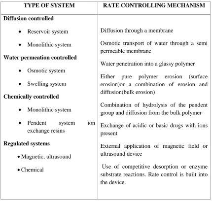 Table no.1: Type of controlled release system