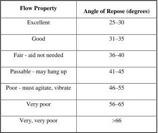 Table no.13: Flow Properties and Corresponding Angles of Repose