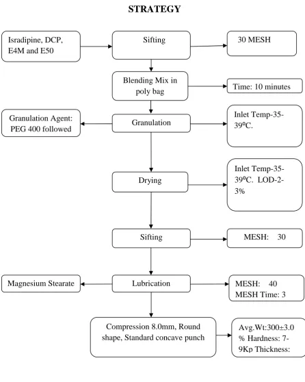 Figure no.8: Formulation strategy of Isradipine 10 mg tablets.