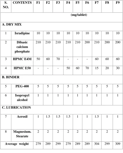 Table no.15: Tablets Compilation of Isradipine controlled release matrix tablet