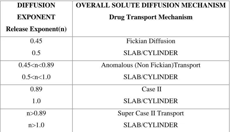 Table No.16: Release Kinetics