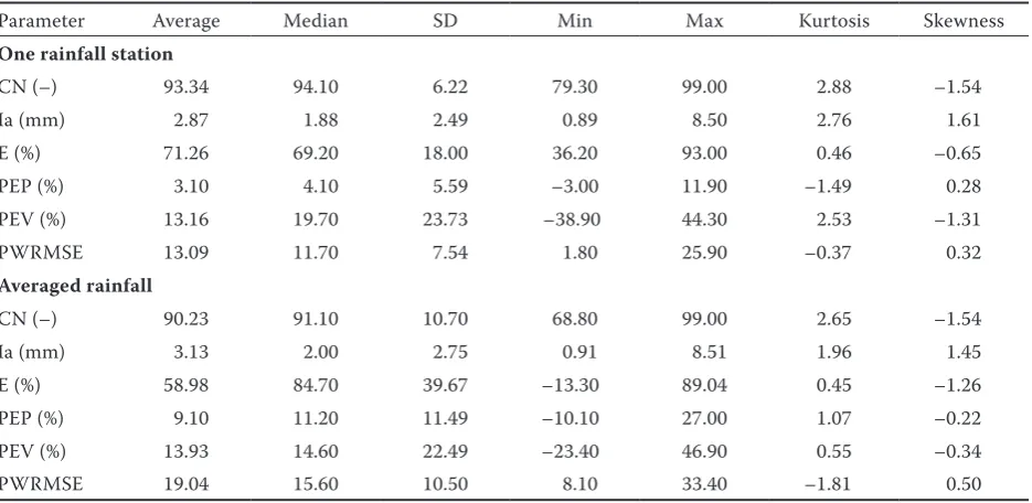 Table 1. The results of synthetic unit hydrograph NRCS-UH model calibration for the observed rainfall-runoff episodes