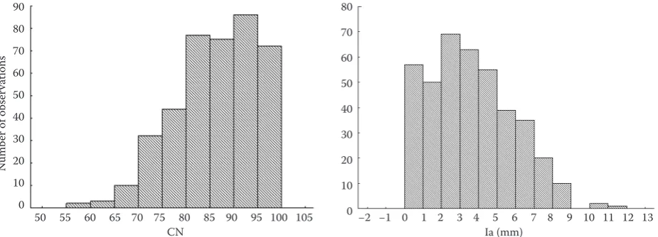 Figure 2. Histograms of curve number (CN) and initial abstraction (Ia) parameters for the simulations based on the rainfall data from a single station
