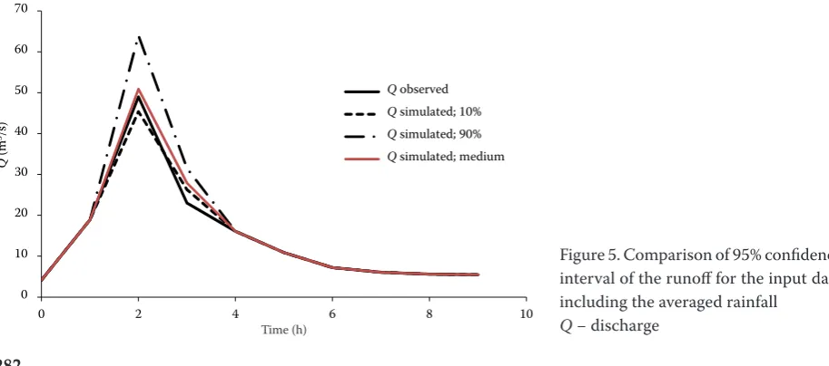 Figure 4. Comparison of 95% confidence interval of the runoff for the input including data from a single rainfall stationQ − discharge