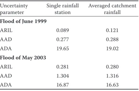 Table 2. Comparison of uncertainty parameters for the analyzed simulation conditions