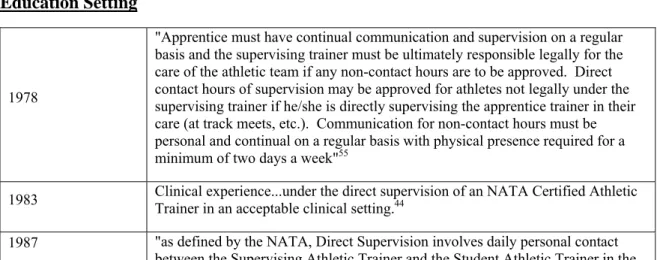 Table 2.2.  Definition of Direct Supervision of Athletic Training Student in Clinical  Education Setting 
