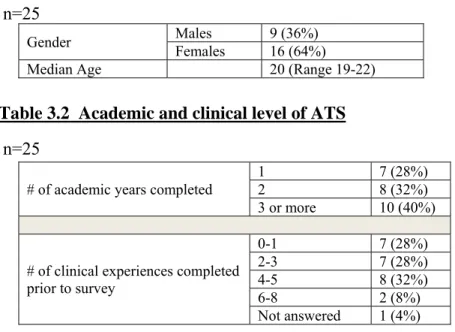 Table 3.1 Athletic trainer student demographic information    n=25 