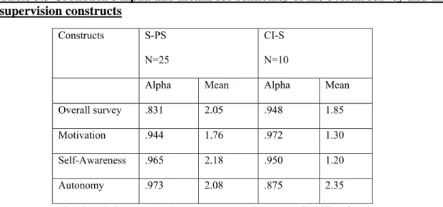 Table 3.3 Cronbach's alpha and means for reliability of the overall survey and three  supervision constructs 