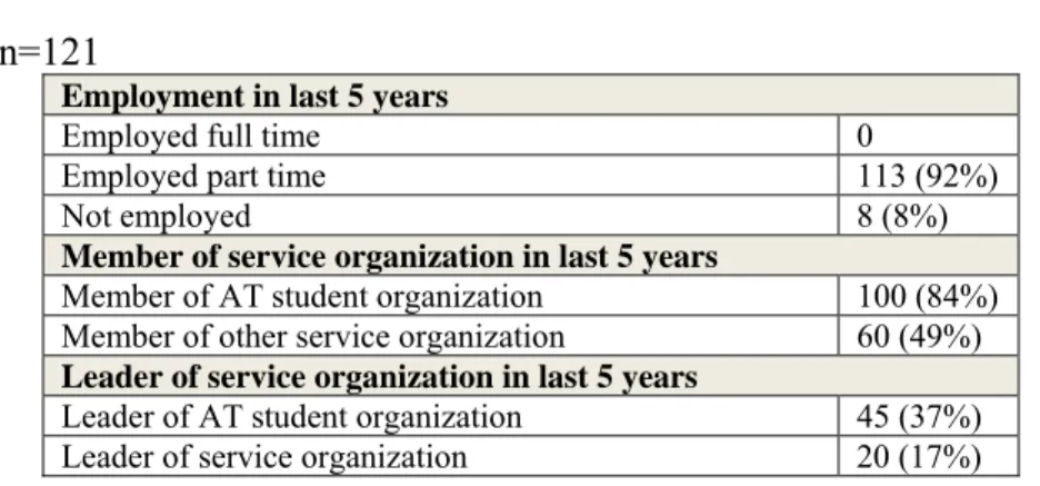 Table 4.4 Employment and Organization participation of ATS       n=121 