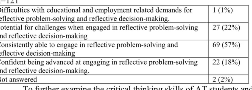 Table 4.5  ATS self-perceived critical thinking skills       n=121 