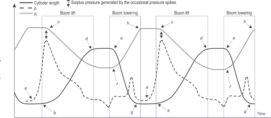 Fig. 3 Schematic visualization of flawless work by EHLC. A lift starts by pressurizing the primary cylinder (lift (the end of boom lowering (as the primary cylinder pressure (a), and the boom starts to lift (b)  p1) reaches a required threshold