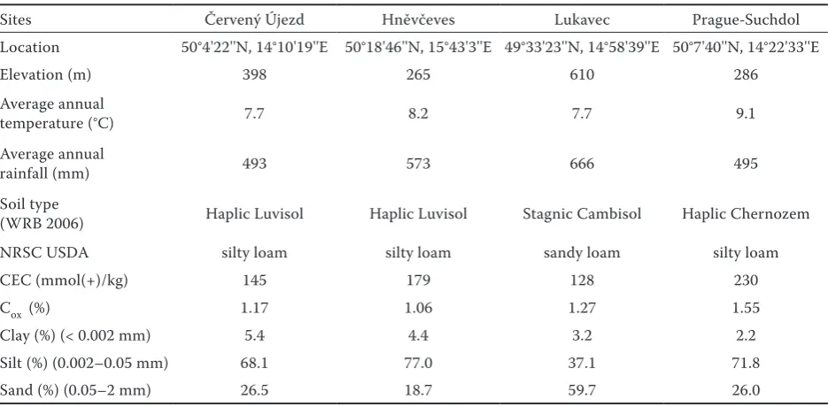 Table 1. Soil and climatic conditions