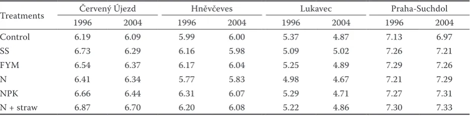 Table 2. Doses of nutrients during crop rotation (kg/ha)