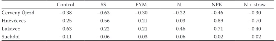 Figure 1. Soil pHKCl at site Prague-Suchdol; SS – sew-age sludge; FYM – farmyard manure; NPK – nitrogen with phosphorus and potassium