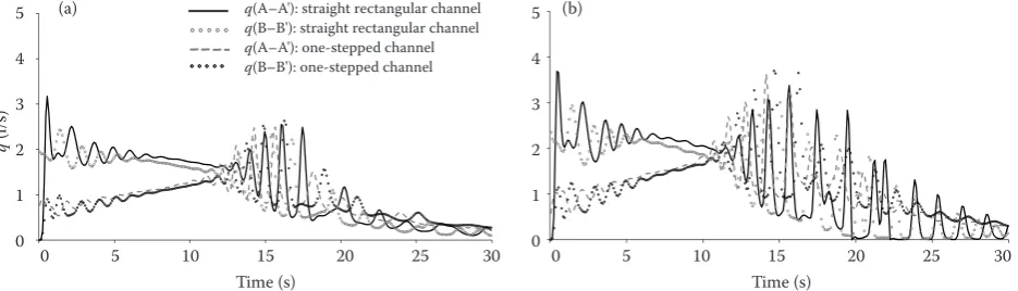 Figure 3. Water flow discharge (q)at the downstream boundary of the channel according to time for Qinflow = 600 cm3/s (a) and Qinflow = 800 cm3/s (b)