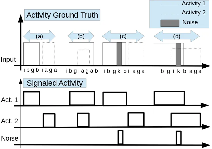 Figure 2.4: Activity spotting examples: (a) 2 consecutive sequences; (b) hierarchy betweentwo activities; (c) two nested activities with noisy symbols; (d) two overlapping activitieswith noisy symbols.