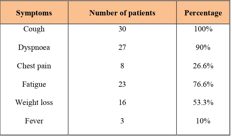 Table 4 – Frequency of Pulmonary and general symptoms (n=30) 