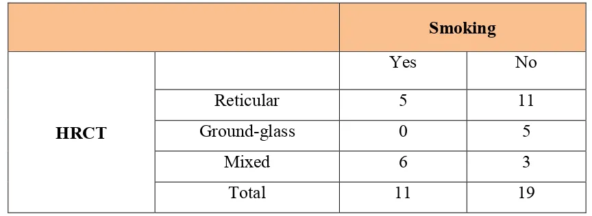 Table 10 showing relation of smoking history to HRCT 