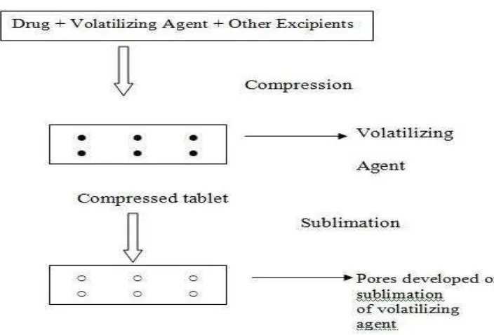 Figure 1.5 : Steps involved in sublimation technique 
