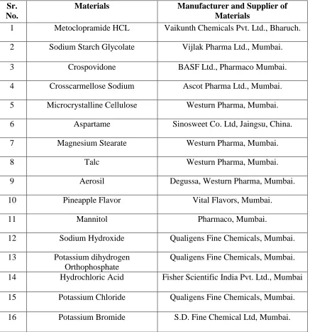 Table No. 7.1: Materials 