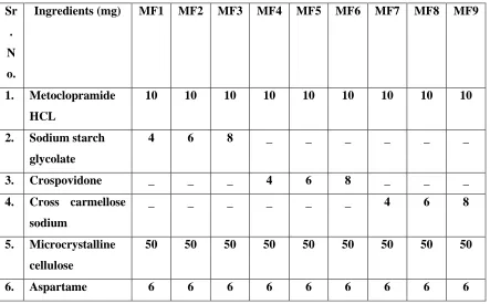 Table No. 7.3: Formulation design of Metoclopramide HCL orodispersible tablets. 