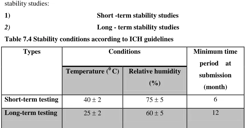 Table 7.4 Stability conditions according to ICH guidelines 