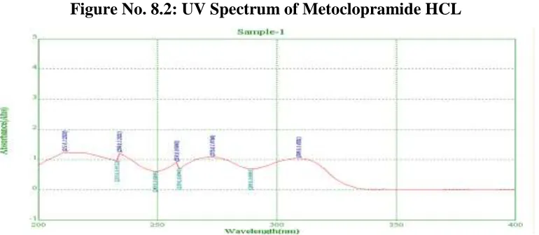 Table No. 8.1: Interpretation of FTIR spectrum of Metoclopramide HCL 