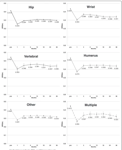 Fig. 3 Mean Health Related Quality of Life (HRQoL) Pre- and Post-Fracture for Hip, Wrist, Vertebral, Humerus, Other, and Multiple Fractures (HomeCare and Long-term Care cohorts combined)