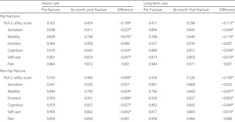 Table 2 Unadjusted mean change in HUI-2 utility score 3 years following fracture compared to pre-fracture level