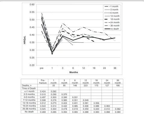 Fig. 4 Health Related Quality of Life (HRQoL) Pre- and Post-Fracture, Hip Fracture, by duration of follow-up censored by death (Home Care andLong-term Care cohorts combined)