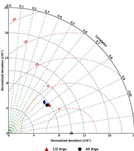 Figure 10. Taylor diagram of the steric contributions to the sea levelderived from different sub-sampling of the Argo ﬂoats (DHAs ref-erenced to 900 dbar) with the mass contribution (GRACE GRGS)compared with the AVISO SSALTO/DUACS merged altimeterSLAs