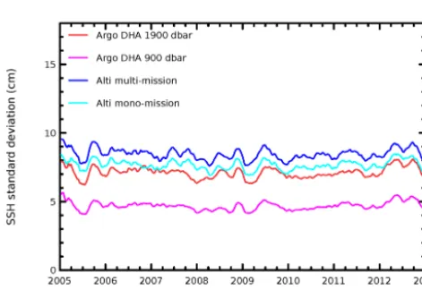 Figure 14. Map of the difference of variance of the altimeter SLA–Argo DHAs differences, using successively mono-mission and multi-missions grids of altimeter products with Argo 900 dbar proﬁles (a) and 1900 dbar proﬁles (b).