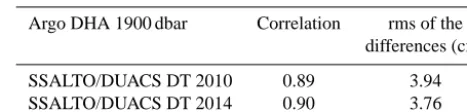 Table 1. Statistics (correlation computed with a 95 % conﬁdenceinterval) between altimeter products and in situ DHA with an ho-mogeneous reference period of the altimeter SLA and in situ DHA(2003–2011) in the Bay of Bengal (−5◦ S/+20◦ N; 80◦ E/95◦ E),Argo DHAs are referenced to 1900 dbar.