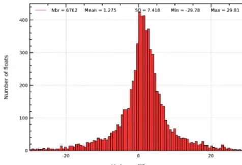 Figure 3. Histogram of the difference of variance of theSLA–DHA differences for each Argo ﬂoat using successively1◦ × 1◦ vs