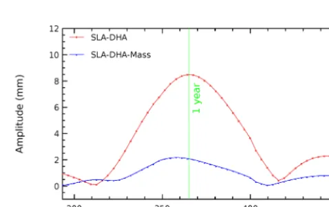 Figure 4. Impact of excluding areas of higher ocean variability than a decreasing threshold: number of observed points (left) and correlationand rms of the differences between AVISO DUACS 2014 and Argo DHAs (900 dbar reference) (right).