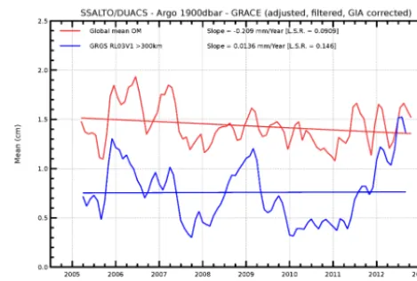 Figure 7. Differences between SSALTO/DUACS 2014 global MSLand the sum of the Argo steric sea level (referenced to 1900 dbar)and the GRACE ocean mass contribution derived from the globalmean contribution (Johnson and Chambers, 2013 in red) and theGRGS RL03v