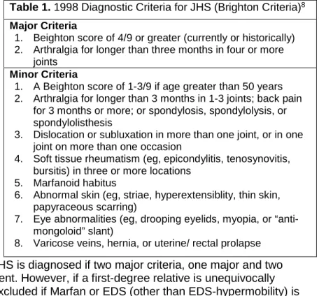 Table 1. 1998 Diagnostic Criteria for JHS (Brighton Criteria) 8  Major Criteria 