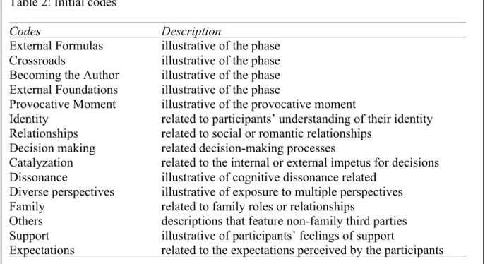 Table 2: Initial codes    