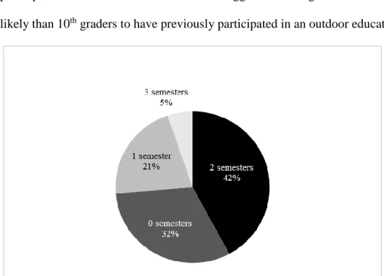 Figure 1. Self-reported number of semesters of previous ICP participation.  This figure illustrates the 